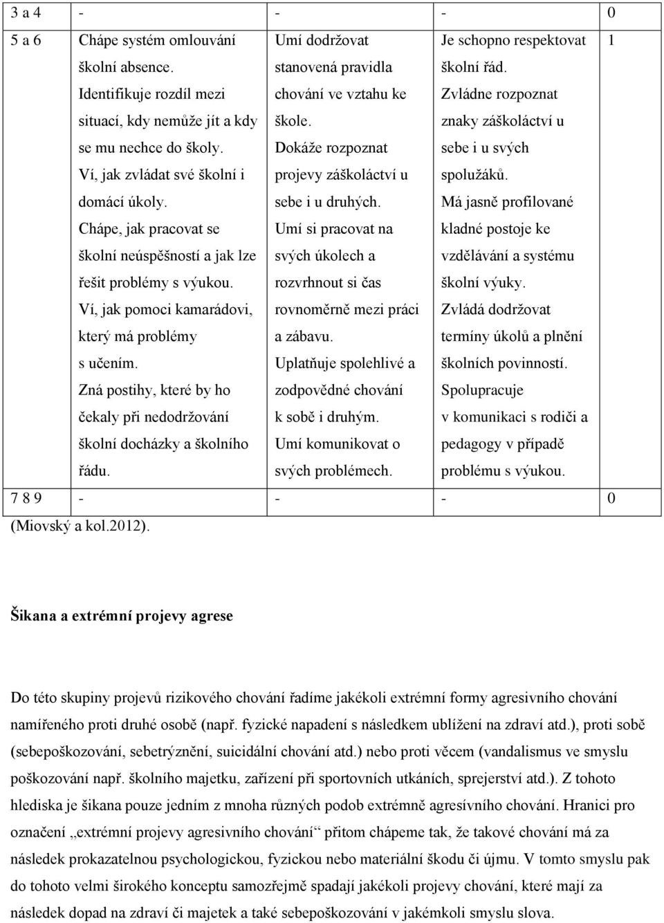 Zná postihy, které by ho čekaly při nedodržování školní docházky a školního řádu. stanovená pravidla chování ve vztahu ke škole. Dokáže rozpoznat projevy záškoláctví u sebe i u druhých.