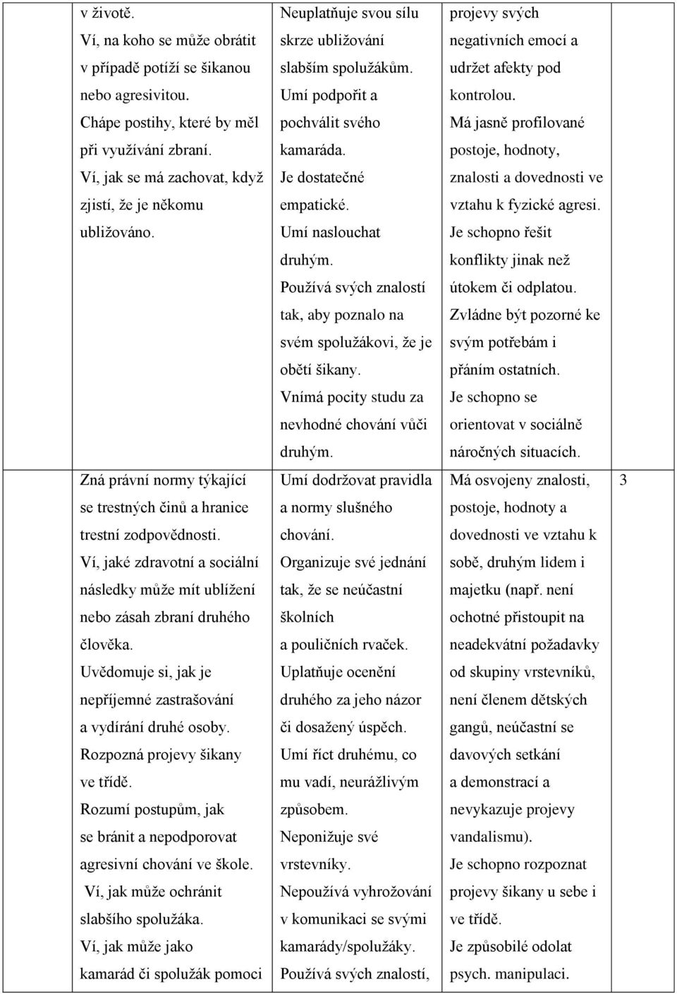postoje, hodnoty, Ví, jak se má zachovat, když Je dostatečné znalosti a dovednosti ve zjistí, že je někomu empatické. vztahu k fyzické agresi. ubližováno. Umí naslouchat Je schopno řešit druhým.