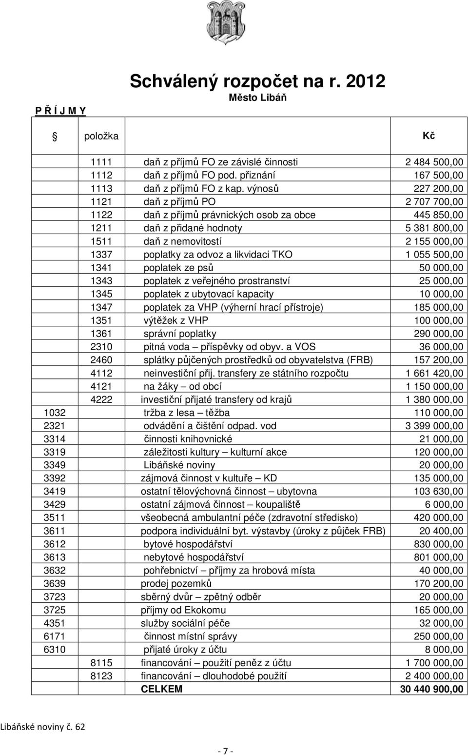 odvoz a likvidaci TKO 1 055 500,00 1341 poplatek ze psů 50 000,00 1343 poplatek z veřejného prostranství 25 000,00 1345 poplatek z ubytovací kapacity 10 000,00 1347 poplatek za VHP (výherní hrací