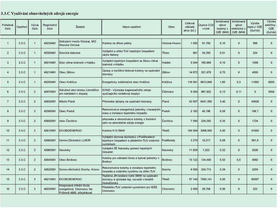 3.C 1 40230491 Statutarni mesto Ostrava, MO Slezska Ostrava Kotelna na dřevni pelety Ostrava-Hrusov 1 050 91,700 0,10 0 588 0 2 3.3.C 1 40300491 Slezská diakonie 3 3.3.C 1 40010491 Sbor církve bratrské v Hrádku 4 3.