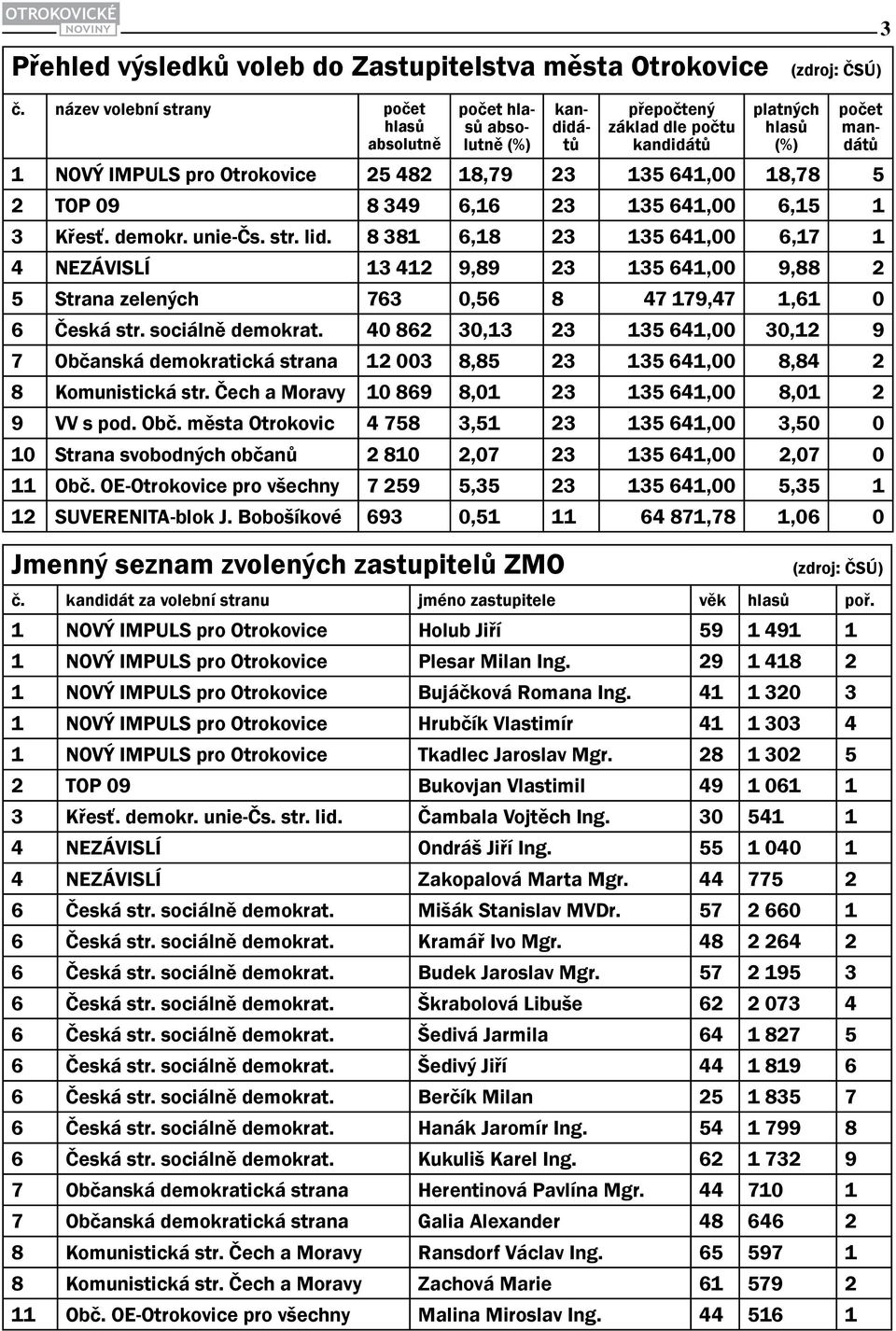 641,00 18,78 5 2 TOP 09 8 349 6,16 23 135 641,00 6,15 1 3 Křesť. demokr. unie-čs. str. lid.