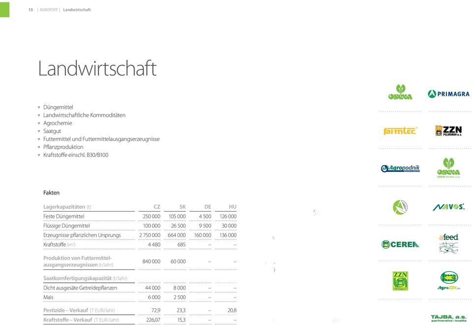 B30/B100 Fakten Lagerkapazitäten (t) CZ SK DE HU Feste Düngemittel 250 000 105 000 4 500 126 000 Flüssige Düngemittel 100 000 26 500 9 500 30 000 Erzeugnisse pflanzlichen