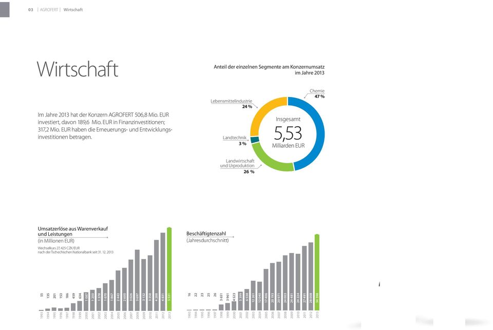 Lebensmittelindustrie 24 % Landtechnik 3 % Insgesamt 5,53 Milliarden EUR Chemie 47 % Landwirtschaft und Urproduktion 26 % Umsatzerlöse aus Warenverkauf und Leistungen (in Millionen EUR)
