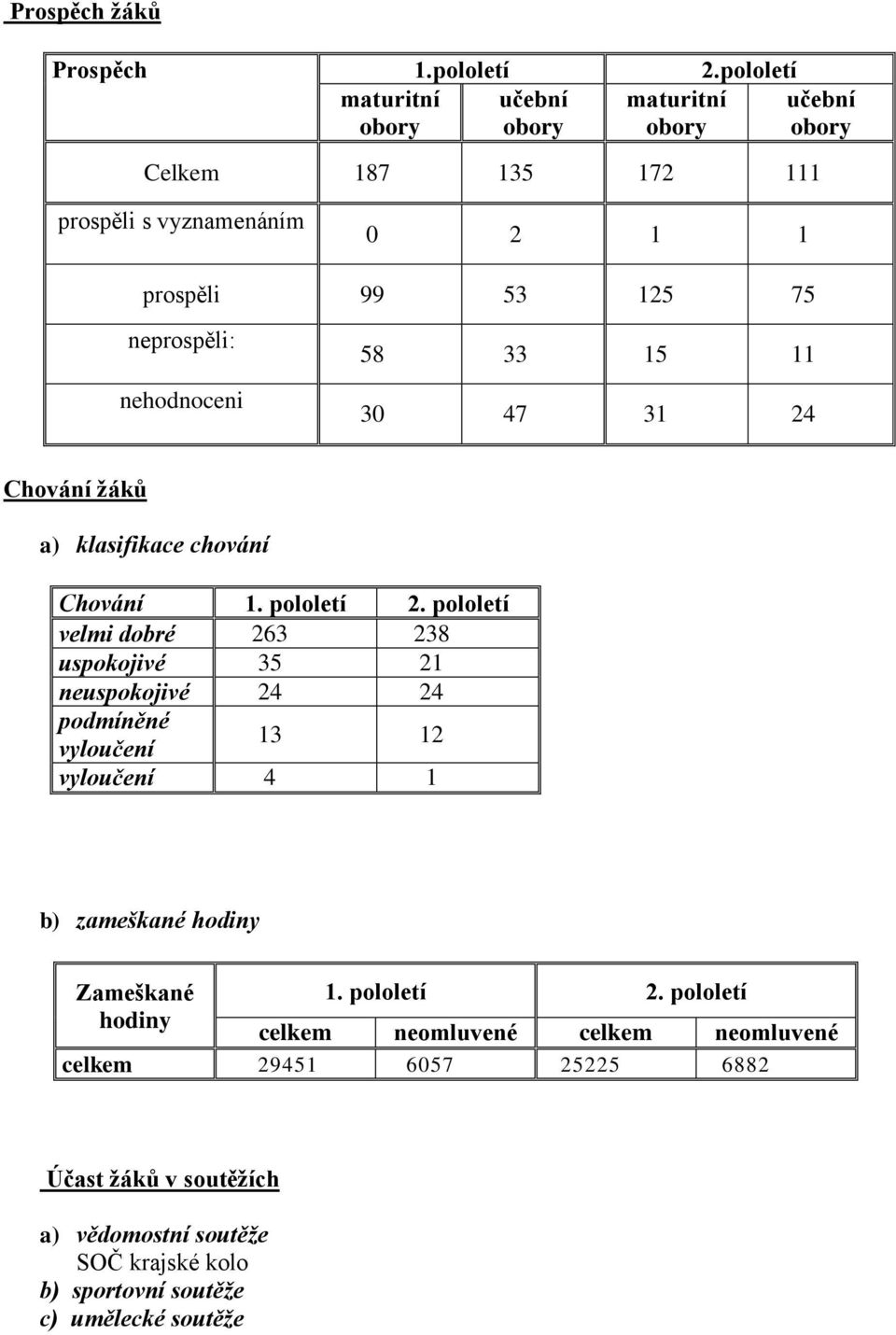 neprospěli: nehodnoceni 58 33 15 11 30 47 31 24 Chování žáků a) klasifikace chování Chování 1. pololetí 2.