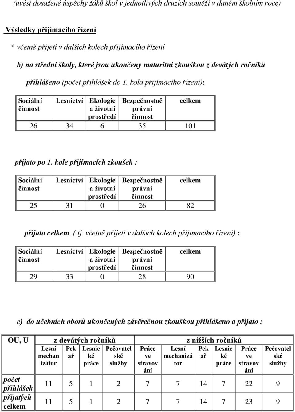 kola přijímacího řízení): Sociální činnost Lesnictví Ekologie a životní prostředí Bezpečnostně právní činnost celkem 26 34 6 35 101 přijato po 1.
