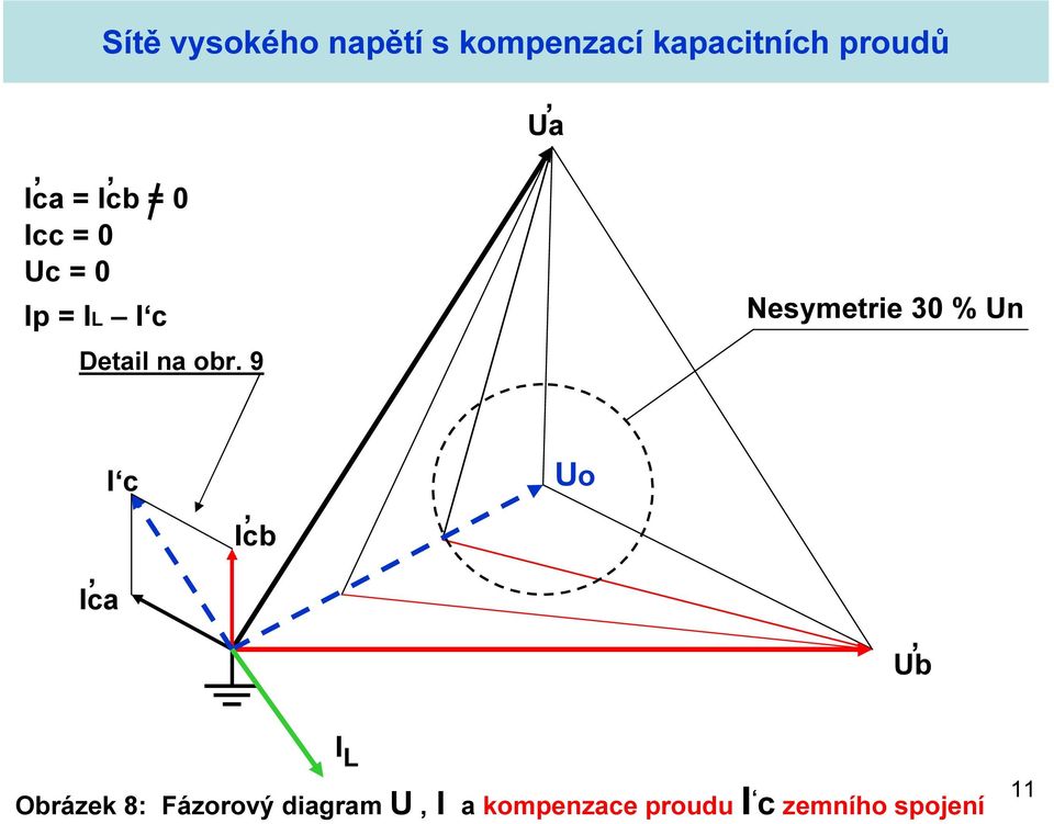 9, Ua Nesymetrie 30 % Un, Ica I c, Icb Uo, Ub