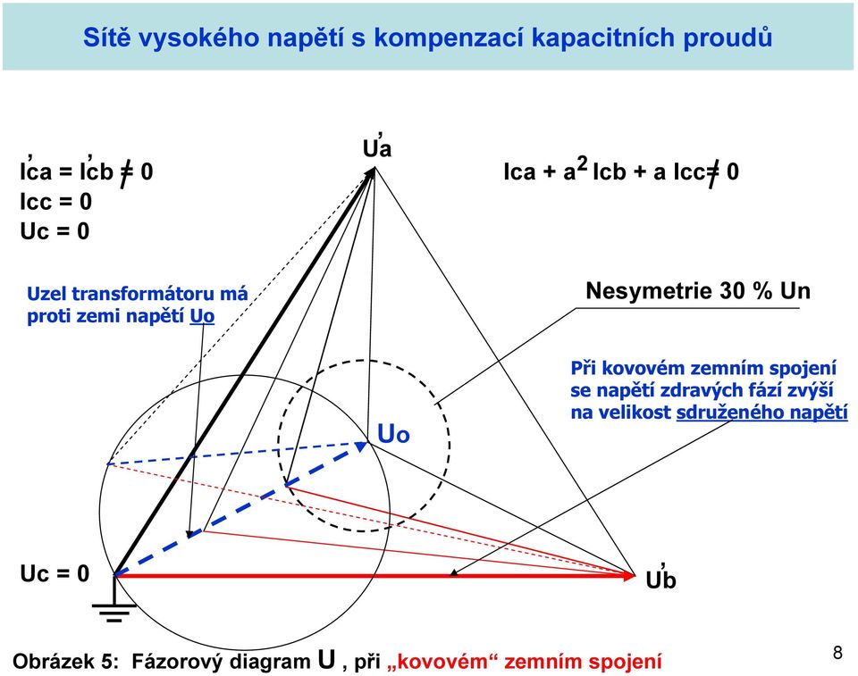 kovovém zemním spojení se napětí zdravých fází zvýší na velikost