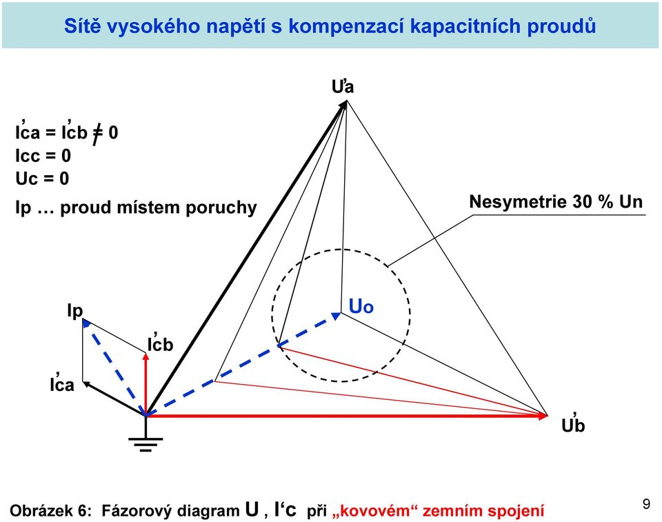 Ip, Ica, Icb Uo, Ub Obrázek 6: Fázorový