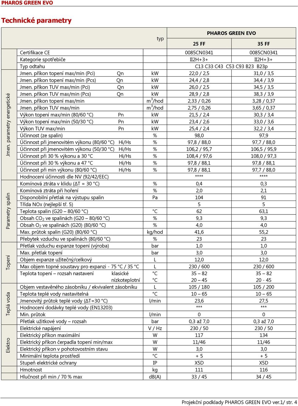 B23 B23p Jmen. příkon topení max/min (Pci) Qn kw 22,0 / 2,5 31,0 / 3,5 Jmen. příkon topení max/min (Pcs) Qn kw 24,4 / 2,8 34,4 / 3,9 Jmen. příkon TUV max/min (Pci) Qn kw 26,0 / 2,5 34,5 / 3,5 Jmen.