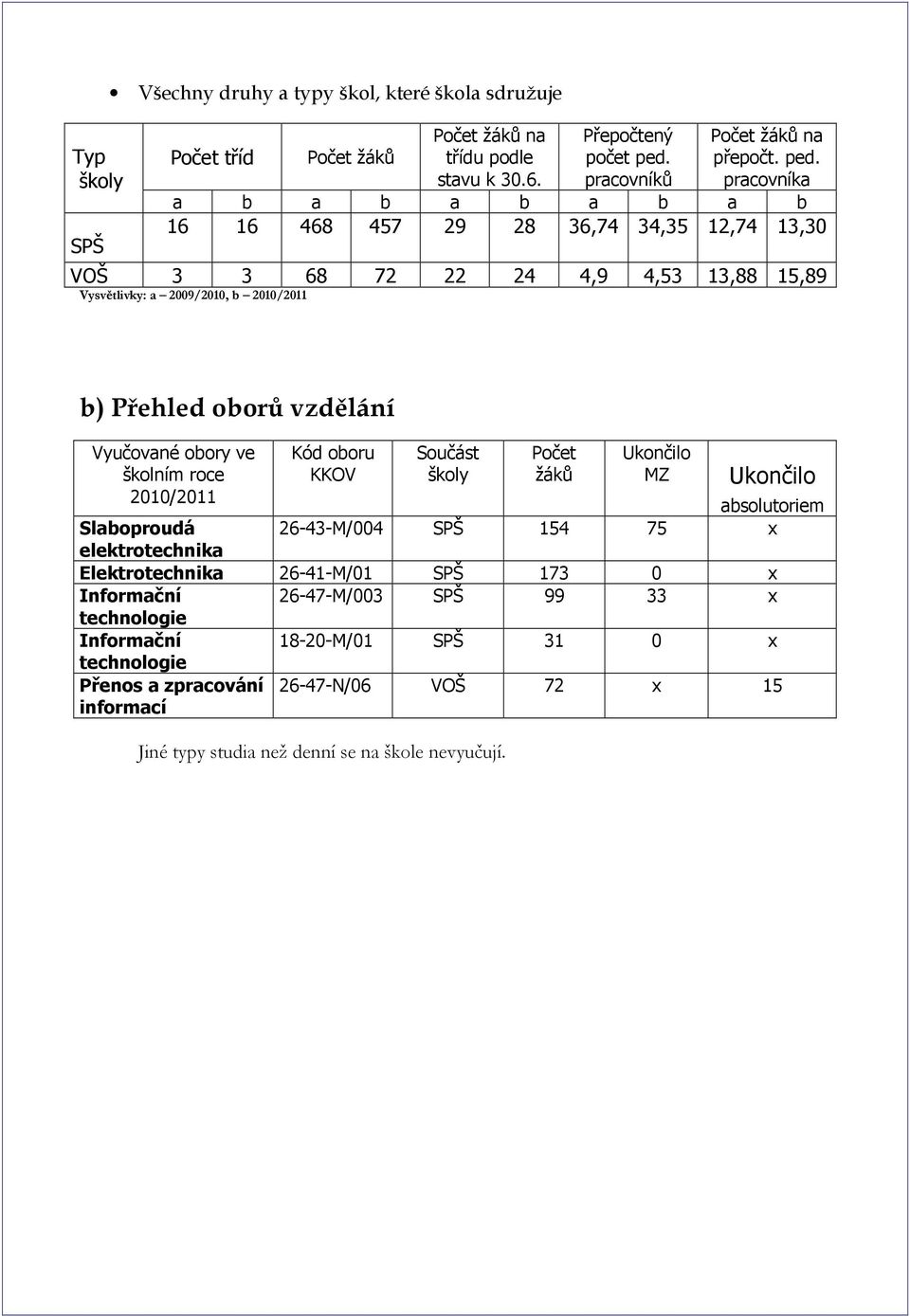 pracovníka a b a b a b a b a b 16 16 468 457 29 28 36,74 34,35 12,74 13,30 VOŠ 3 3 68 72 22 24 4,9 4,53 13,88 15,89 Vysvětlivky: a 2009/2010, b 2010/2011 b) Přehled oborů vzdělání Vyučované