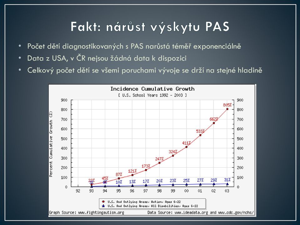 žádná data k dispozici Celkový počet dětí se