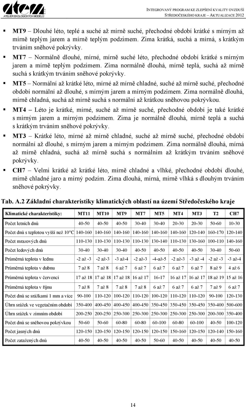 Zima normálně dlouhá, mírně teplá, suchá až mírně suchá s krátkým trváním sněhové pokrývky.