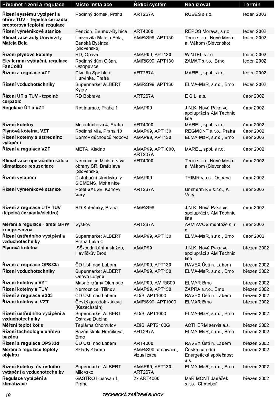 Váhom leden 2002 Řízení plynové kotelny RD, Opava AMAP99, APT130 WINTEL s.r.o. leden 2002 Ekvitermní vytápění, regulace Rodinný dům Olšan, AMiRiS99, APT130 ZAMAT s.r.o., Brno leden 2002 FanCoilů Ostopovice Řízení a regulace VZT Divadlo Spejbla a ART267A MAREL, spol.