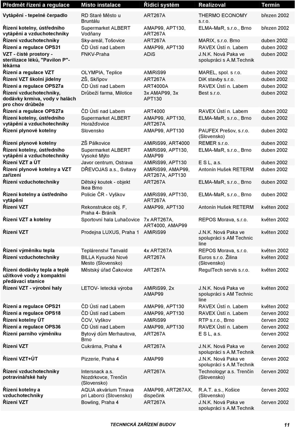 -Praha ADiS J.N.K. Nová Paka ve duben 2002 sterilizace léků, "Pavilon P"- lékárna spolupráci s A.M.Technik Řízení a regulace VZT OLYMPIA, Teplice AMiRiS99 MAREL, spol. s r.o. duben 2002 Řízení VZT školní jídelny ZŠ, Skřípov ART267A DiK stavby s.