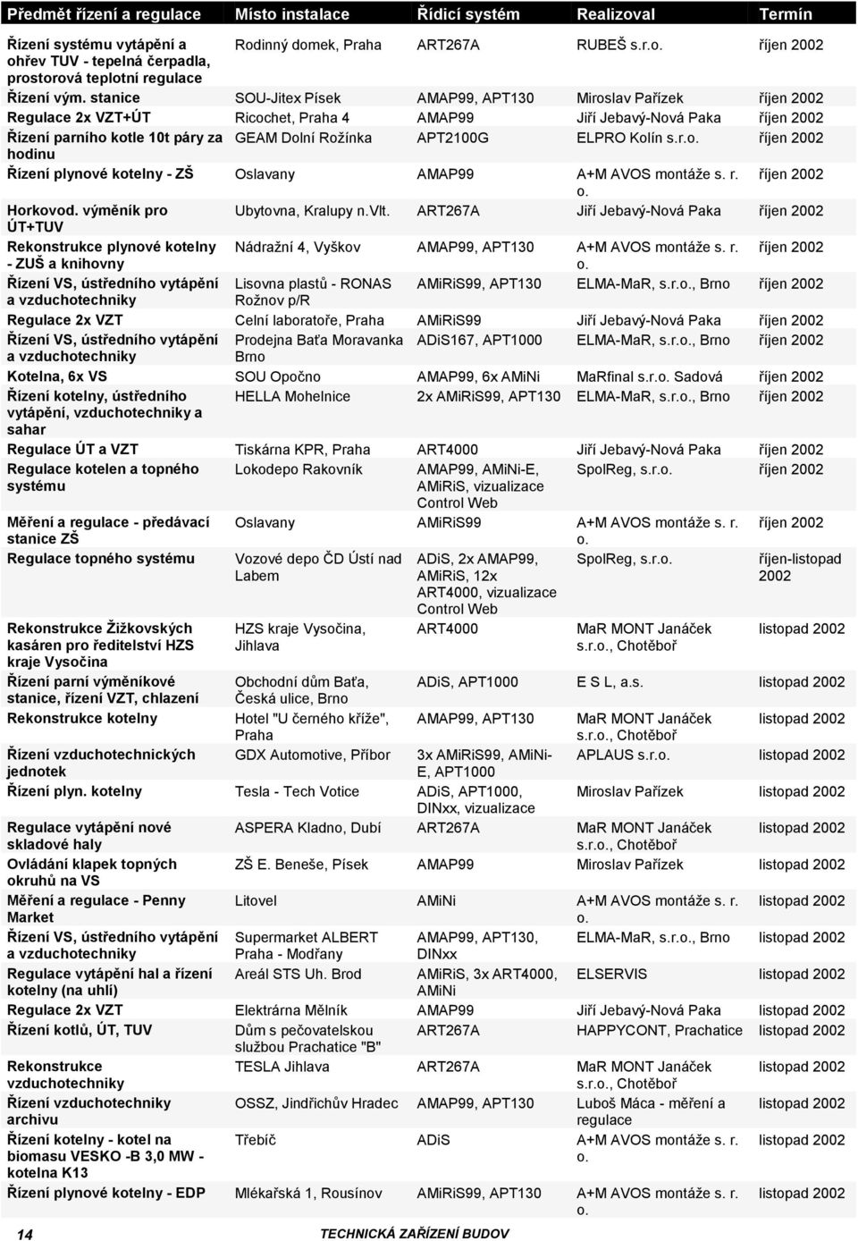 APT2100G ELPRO Kolín s.r.o. říjen 2002 hodinu Řízení plynové kotelny - ZŠ Oslavany AMAP99 A+M AVOS montáže s. r. říjen 2002 o. Horkovod. výměník pro Ubytovna, Kralupy n.vlt.