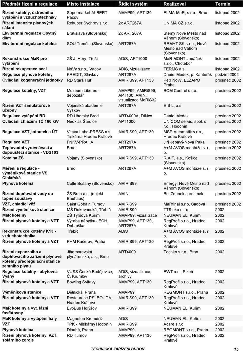 Hory, Třešť ADiS, APT1000 MaR MONT Janáček listopad 2002 vytápění s.r.o., Chotěboř Řízení rekuperace pecí NoVy s.r.o., Vacov ADiS, TERMS a.s. listopad 2002 Regulace plynové kotelny KREDIT, Slavkov ART267A Daniel Medek, p.