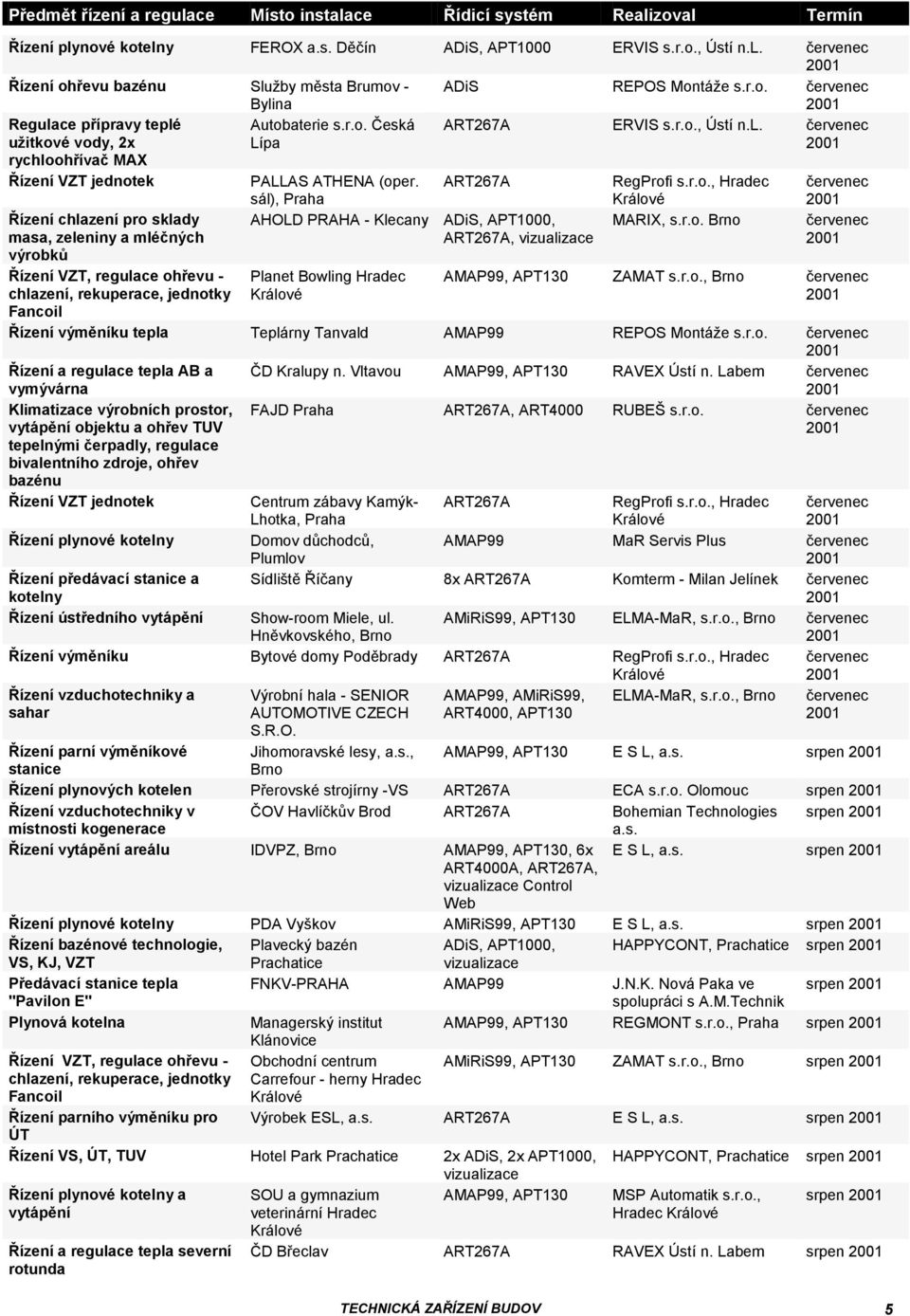 zeleniny a mléčných výrobků Řízení VZT, regulace ohřevu - chlazení, rekuperace, jednotky Fancoil AHOLD PRAHA - Klecany ADiS, APT1000, ART267A, Planet Bowling Hradec MARIX, s.r.o. Brno 2001 AMAP99, APT130 ZAMAT s.