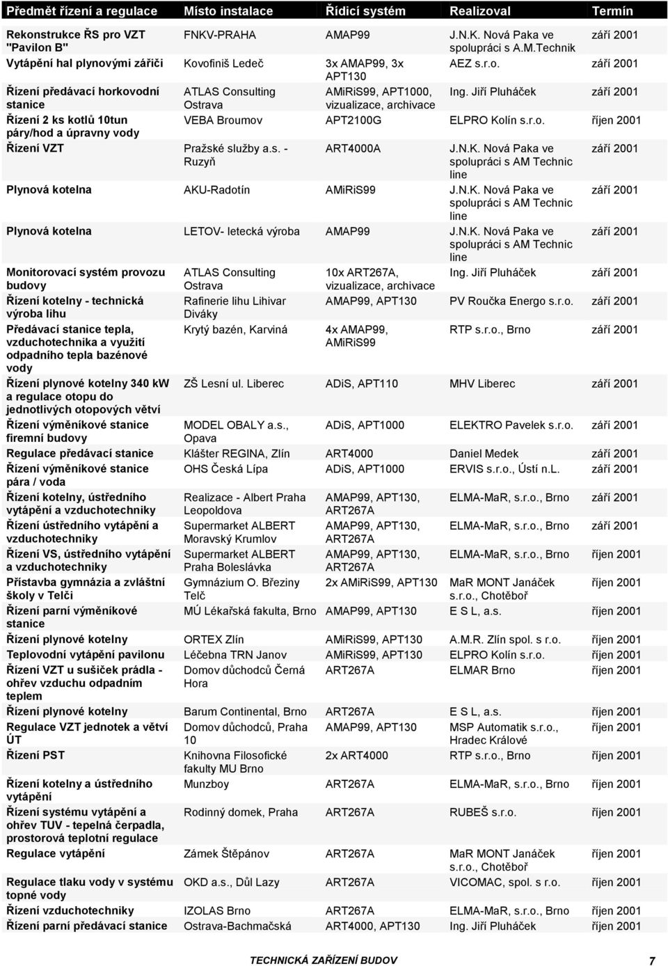 lín s.r.o. říjen 2001 páry/hod a úpravny vody Řízení VZT Pražské služby a.s. - ART4000A J.N.K. Nová Paka ve září 2001 Ruzyň spolupráci s AM Technic line Plynová kotelna AKU-Radotín AMiRiS99 J.N.K. Nová Paka ve září 2001 spolupráci s AM Technic line Plynová kotelna LETOV- letecká výroba AMAP99 J.