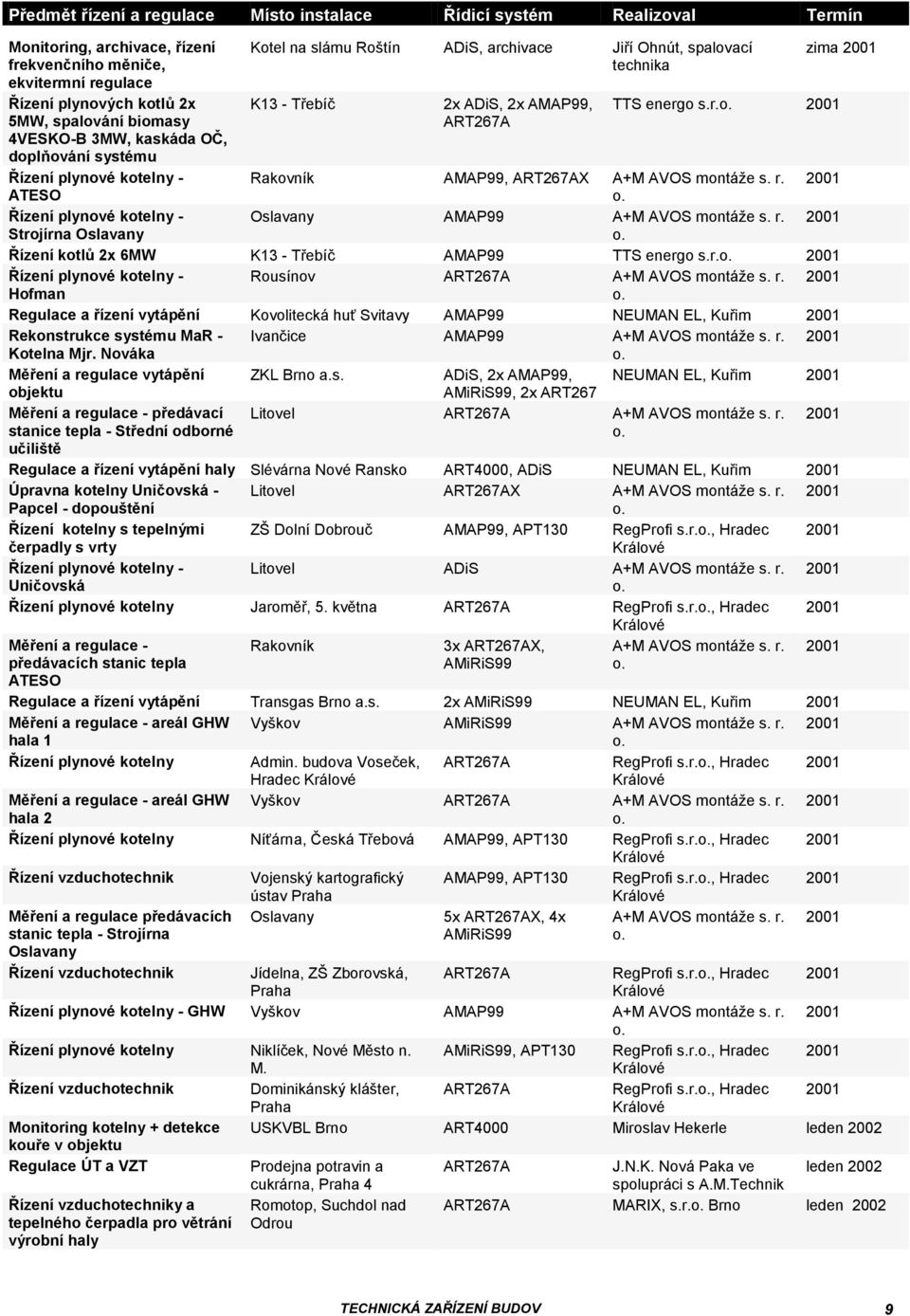 r. o. 2001 Oslavany AMAP99 A+M AVOS montáže s. r. 2001 o. Řízení kotlů 2x 6MW K13 - Třebíč AMAP99 TTS energo s.r.o. 2001 Řízení plynové kotelny - Rousínov ART267A A+M AVOS montáže s. r. 2001 Hofman o.
