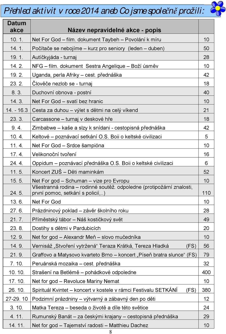 Duchovní obnova - postní 40 14. 3. Net For God svatí bez hranic 10 14. - 16.3 Cesta za duhou výlet s dětmi na celý víkend 21 23. 3. Carcassone turnaj v deskové hře 18 9. 4. Zimbabwe kaše a slzy k snídani - cestopisná přednáška 42 10.