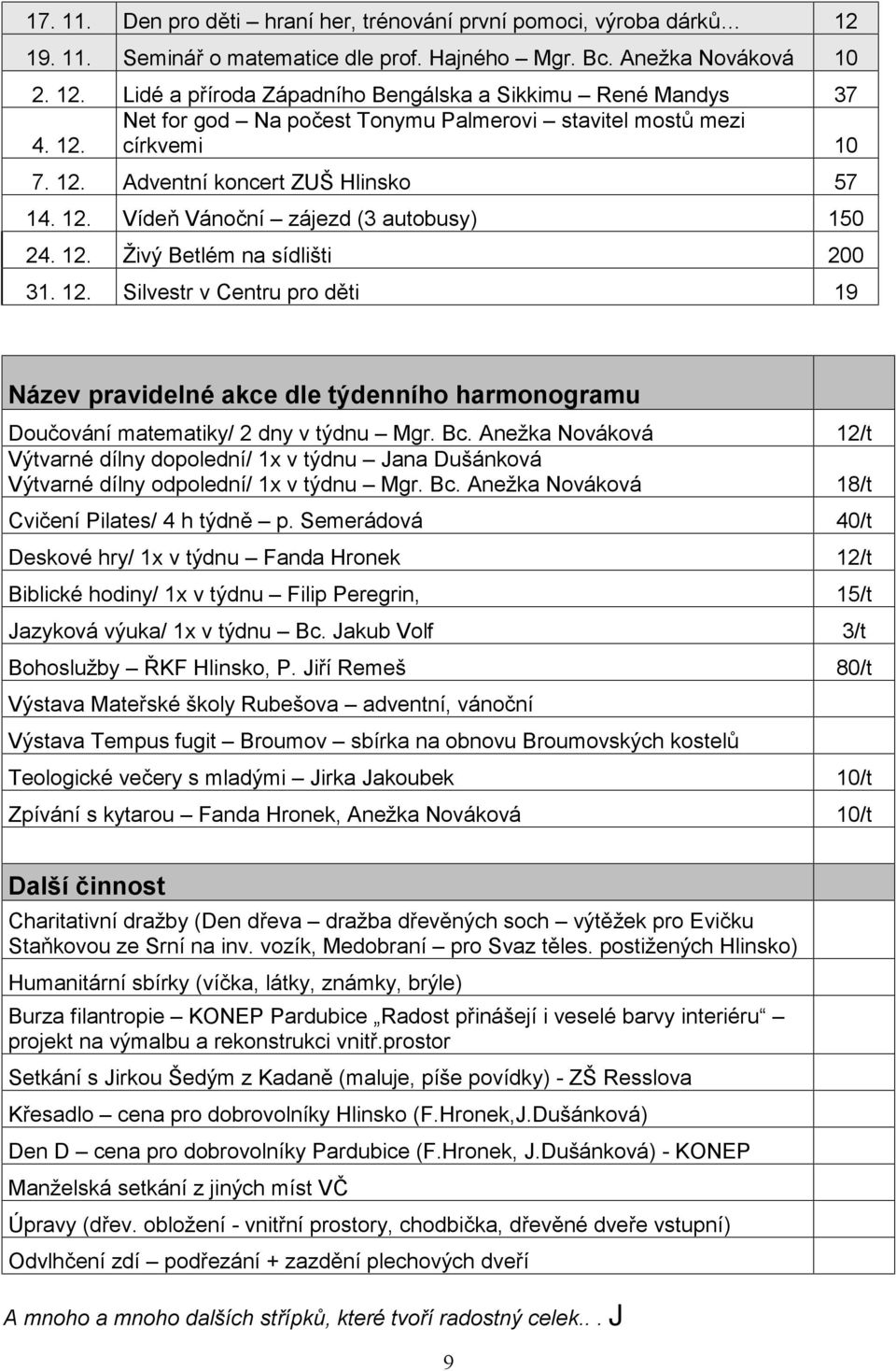 Bc. Anežka Nováková 12/t Výtvarné dílny dopolední/ 1x v týdnu Jana Dušánková Výtvarné dílny odpolední/ 1x v týdnu Mgr. Bc. Anežka Nováková 18/t Cvičení Pilates/ 4 h týdně p.