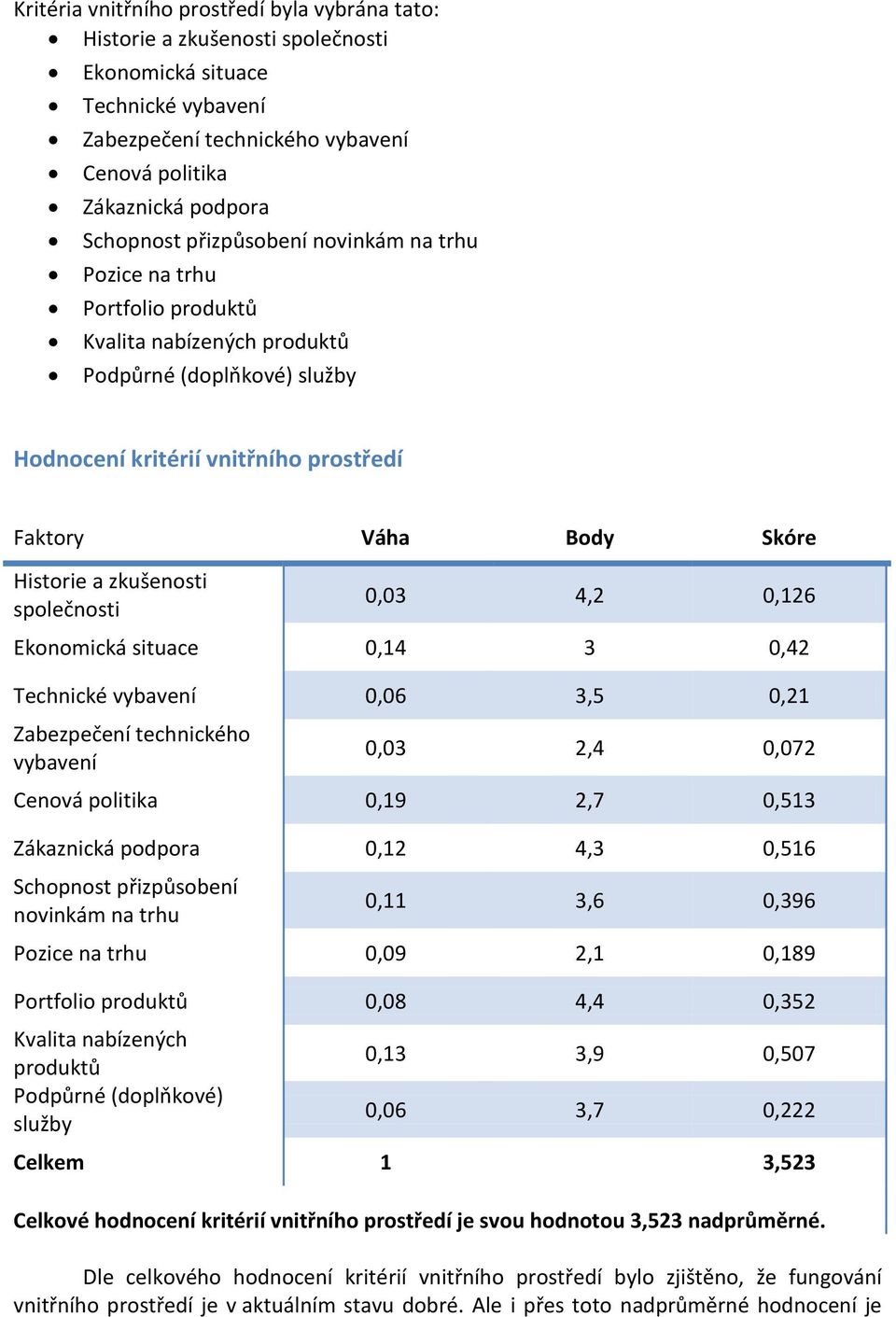 zkušenosti společnosti 0,03 4,2 0,126 Ekonomická situace 0,14 3 0,42 Technické vybavení 0,06 3,5 0,21 Zabezpečení technického vybavení 0,03 2,4 0,072 Cenová politika 0,19 2,7 0,513 Zákaznická podpora