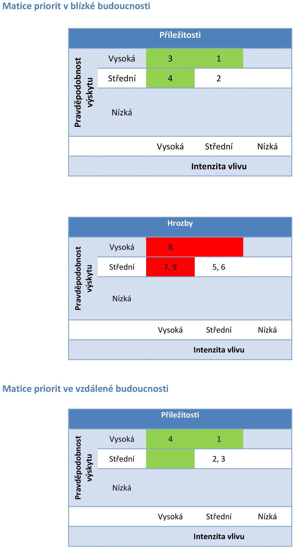 Hrozby Vysoká 8 Střední 7, 9 5, 6 Nízká Vysoká Střední Nízká Intenzita vlivu Matice priorit ve