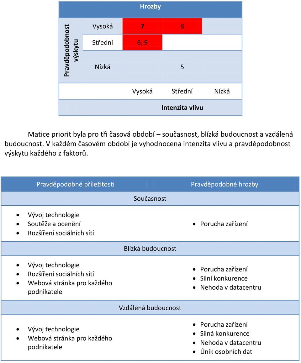 Pravděpodobné příležitosti Pravděpodobné hrozby Současnost Vývoj technologie Soutěže a ocenění Rozšíření sociálních sítí Porucha zařízení Blízká budoucnost Vývoj technologie Rozšíření