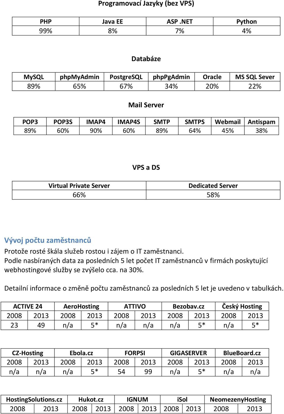 64% 45% 38% VPS a DS Virtual Private Server Dedicated Server 66% 58% Vývoj počtu zaměstnanců Protože rosté škála služeb rostou i zájem o IT zaměstnanci.