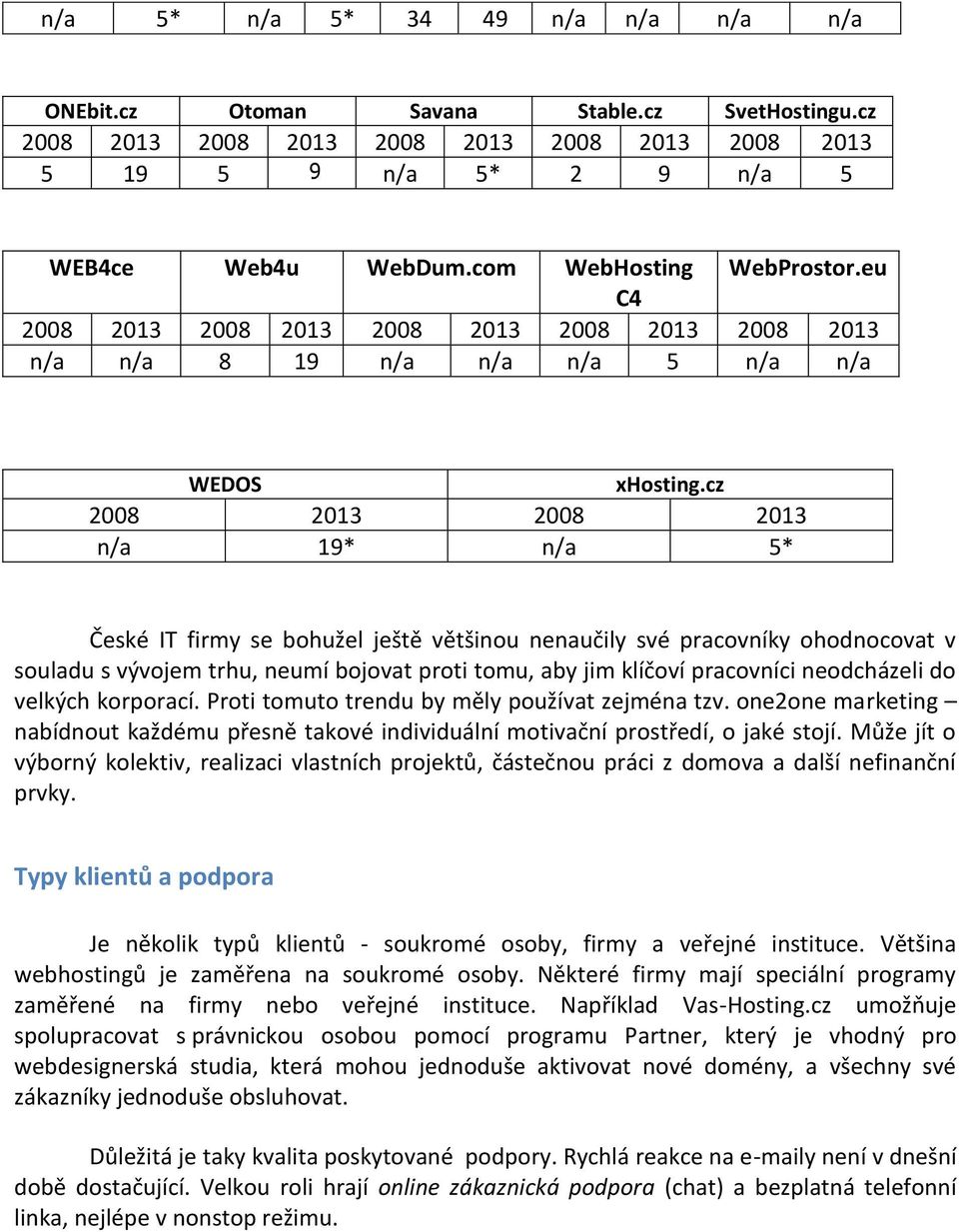 cz 2008 2013 2008 2013 n/a 19* n/a 5* České IT firmy se bohužel ještě většinou nenaučily své pracovníky ohodnocovat v souladu s vývojem trhu, neumí bojovat proti tomu, aby jim klíčoví pracovníci