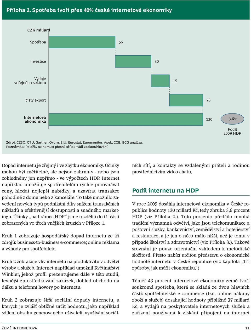 Eurostat; Euromonitor; Apek; CCB; BCG analýza. Poznámka: Položky se nemusí přesně sčítat kvůli zaokrouhlování. 130 3.6% Podíl 2009 HDP Dopad internetu je zřejmý i ve zbytku ekonomiky.