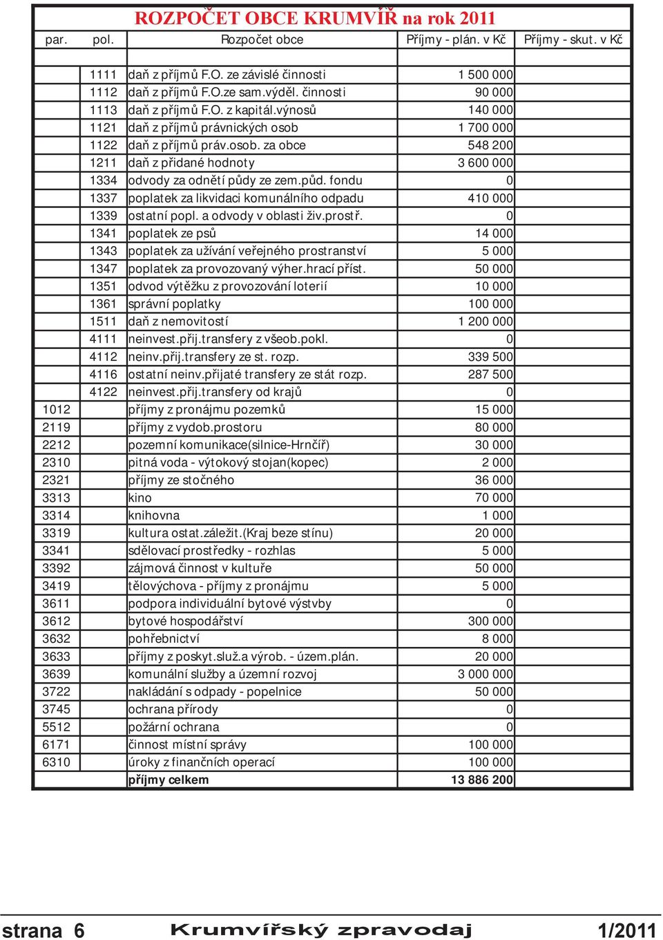 p d. fondu 0 1337 poplatek za likvidaci komunálního odpadu 410 000 1339 ostatní popl. a odvody v oblasti živ.prost.