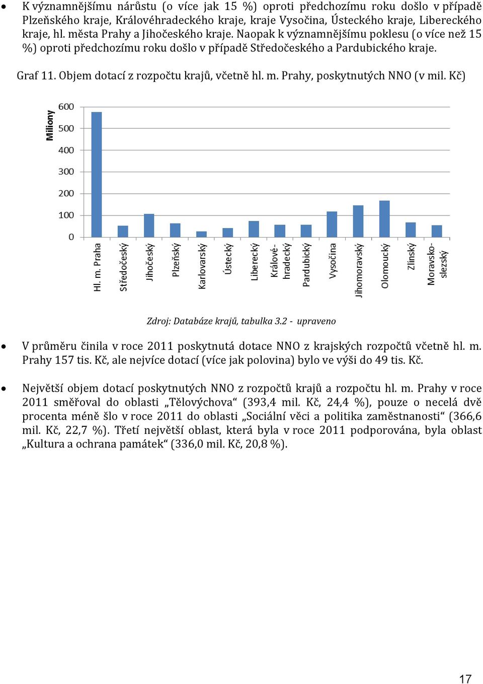 Prahy, poskytnutých NNO (v mil. Kč) Zdroj: Databáze ů, tabulka 3.2 - upraveno V průměru činila v roce 2011 poskytnutá dotace NNO z ských rozpočtů včetně hl. m. Prahy 157 tis.