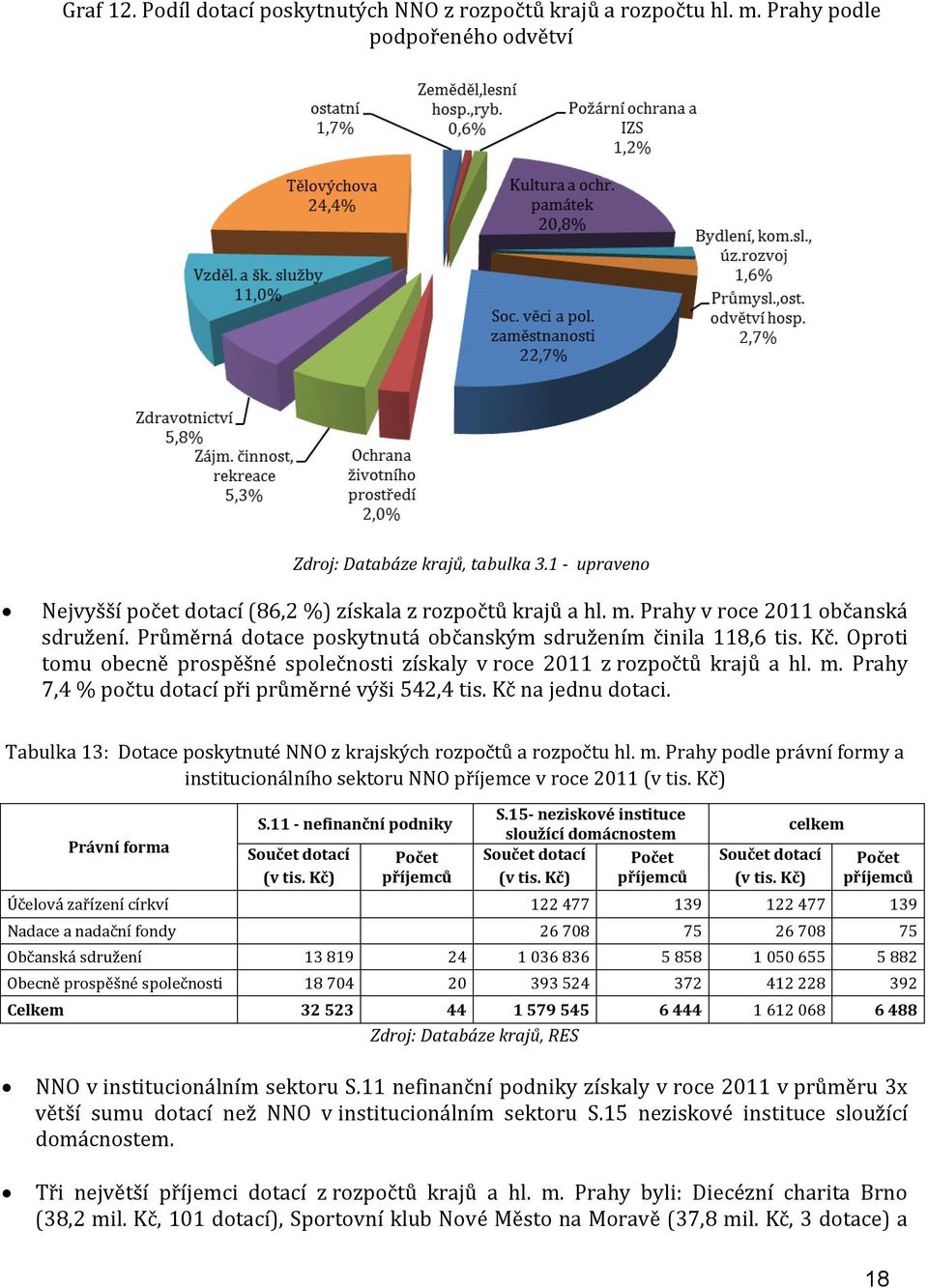 Oproti tomu obecně prospěšné společnosti získaly v roce 2011 z rozpočtů ů a hl. m. Prahy 7,4 % počtu dotací při průměrné výši 542,4 tis. Kč na jednu dotaci.