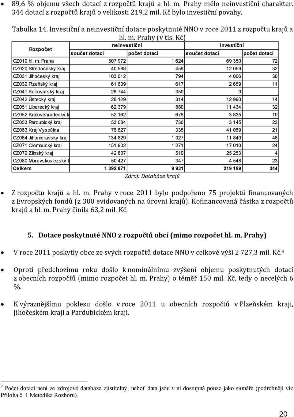 Prahy (v tis. Kč) Rozpočet neinvestiční investiční součet dotací počet dotací součet dotací počet dotací CZ010 hl. m.