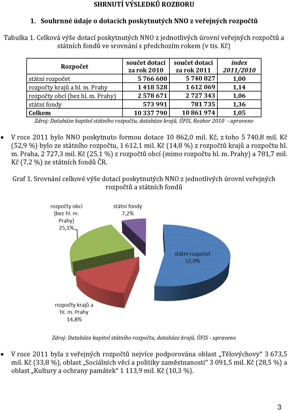 Kč) Rozpočet součet dotací součet dotací index za rok 2010 za rok 2011 2011/2010 státní rozpočet 5 766 600 5 740 827 1,00 rozpočty ů a hl. m.