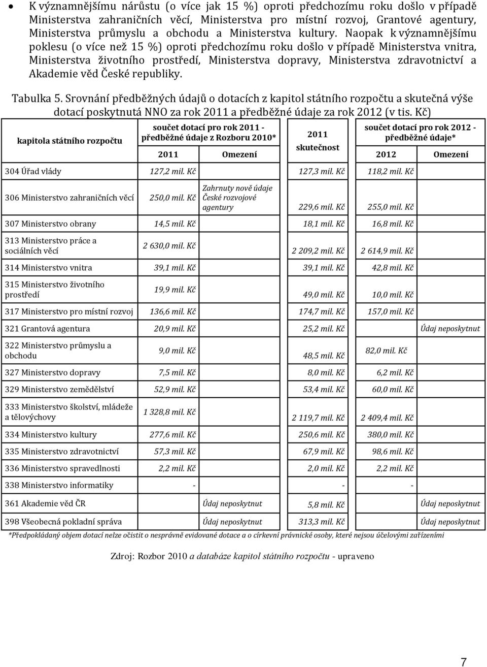 Naopak k významnějšímu poklesu (o více než 15 %) oproti předchozímu roku došlo v případě Ministerstva vnitra, Ministerstva životního prostředí, Ministerstva dopravy, Ministerstva zdravotnictví a