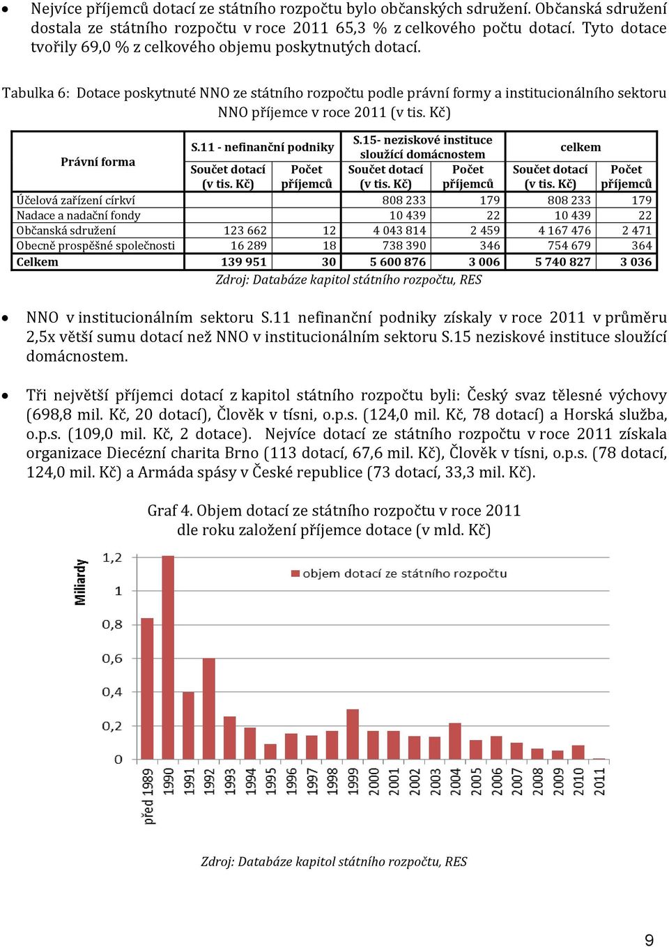 Kč) S.15- neziskové instituce S.11 - nefinanční podniky celkem sloužící domácnostem Právní forma Součet dotací Počet Součet dotací Počet Součet dotací Počet (v tis. Kč) příjemců (v tis.