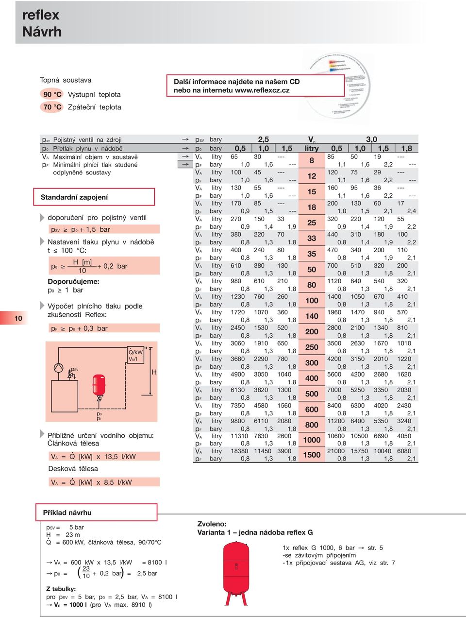 Minimální plnící tlak studené pf bary 1,0 1,6 --- 1,1 1,6 2,2 --- odplyněné soustavy VA litry 100 45 --- 120 75 29 --- 12 pf bary 1,0 1,6 --- 1,1 1,6 2,2 --- VA litry 130 55 --- 160 95 36 --- 15