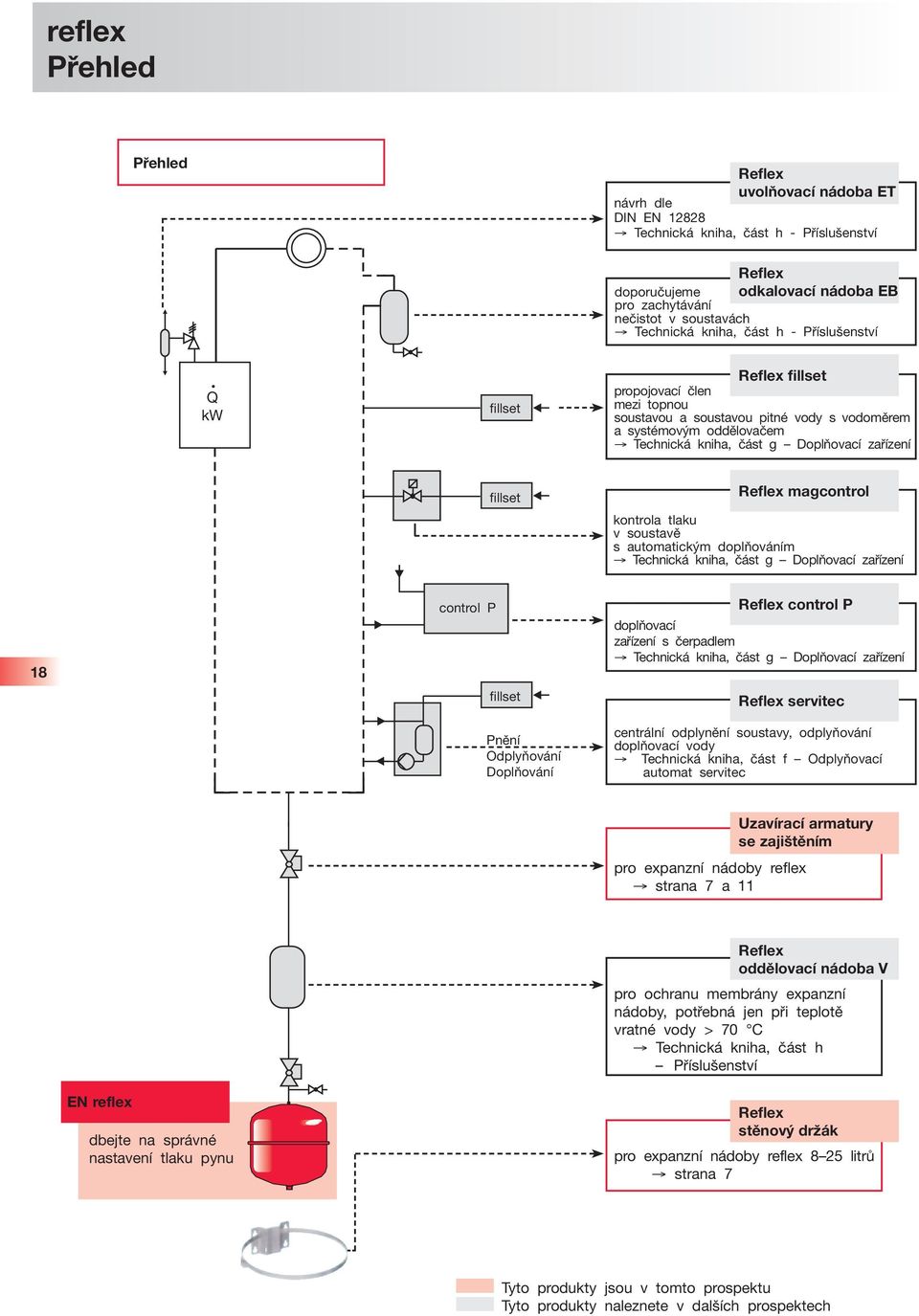 zařízení fillset Reflex magcontrol kontrola tlaku v soustavě s automatickým doplňováním Technická kniha, část g Doplňovací zařízení 18 control P fillset Pnění Odplyňování Doplňování Reflex control P