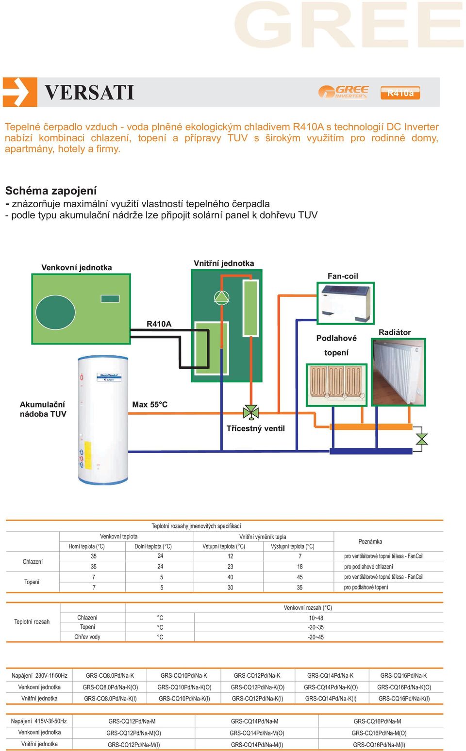 Schéma zapojení znázorňuje maximální využití vlastností tepelného čerpadla podle typu akumulační nádrže lze připojit solární panel k dohřevu TUV Venkovní jednotka Vnitřníní jednotka Fancoil R4A