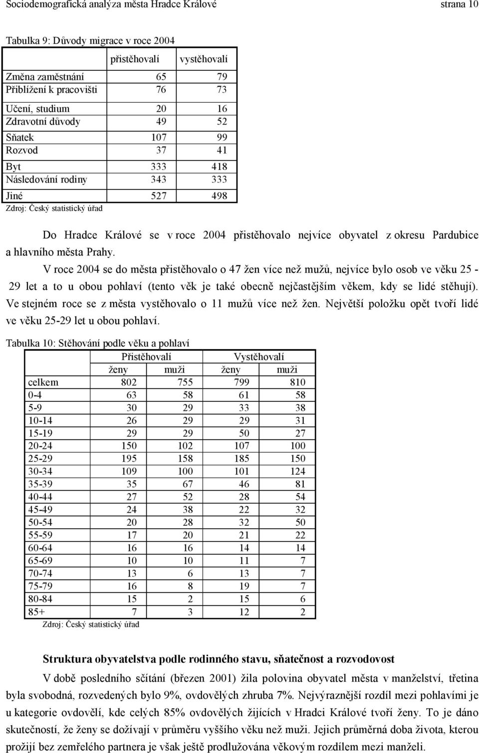 okresu Pardubice a hlavního města Prahy.