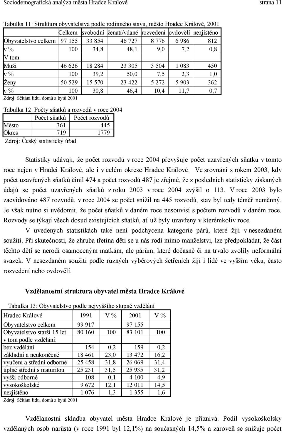 422 5 272 5 903 362 v % 100 30,8 46,4 10,4 11,7 0,7 Zdroj: Sčítání lidu, domů a bytů 2001 Tabulka 12: Počty sňatků a rozvodů v roce 2004 Počet sňatků Počet rozvodů Město 361 445 Okres 719 1779 Zdroj: