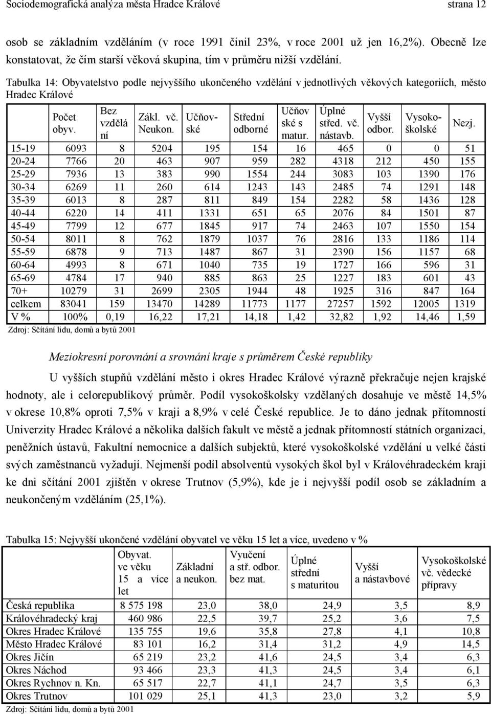 Tabulka 14: Obyvatelstvo podle nejvyššího ukončeného vzdělání v jednotlivých věkových kategoriích, město Hradec Králové Bez vzdělá Počet Zákl. vč. Učňovské odborné odbor.