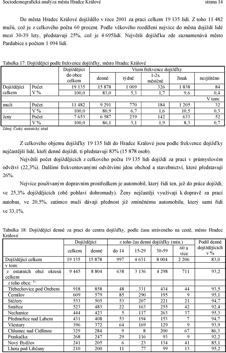 Tabulka 17: Dojíždějící podle frekvence dojížďky, město Hradec Králové Dojíždějící Vtom frekvence dojížďky do obce 1-2x denně týdně celkem měsíčně Jinak nezjištěno Dojíždějící celkem Počet 19 135 15