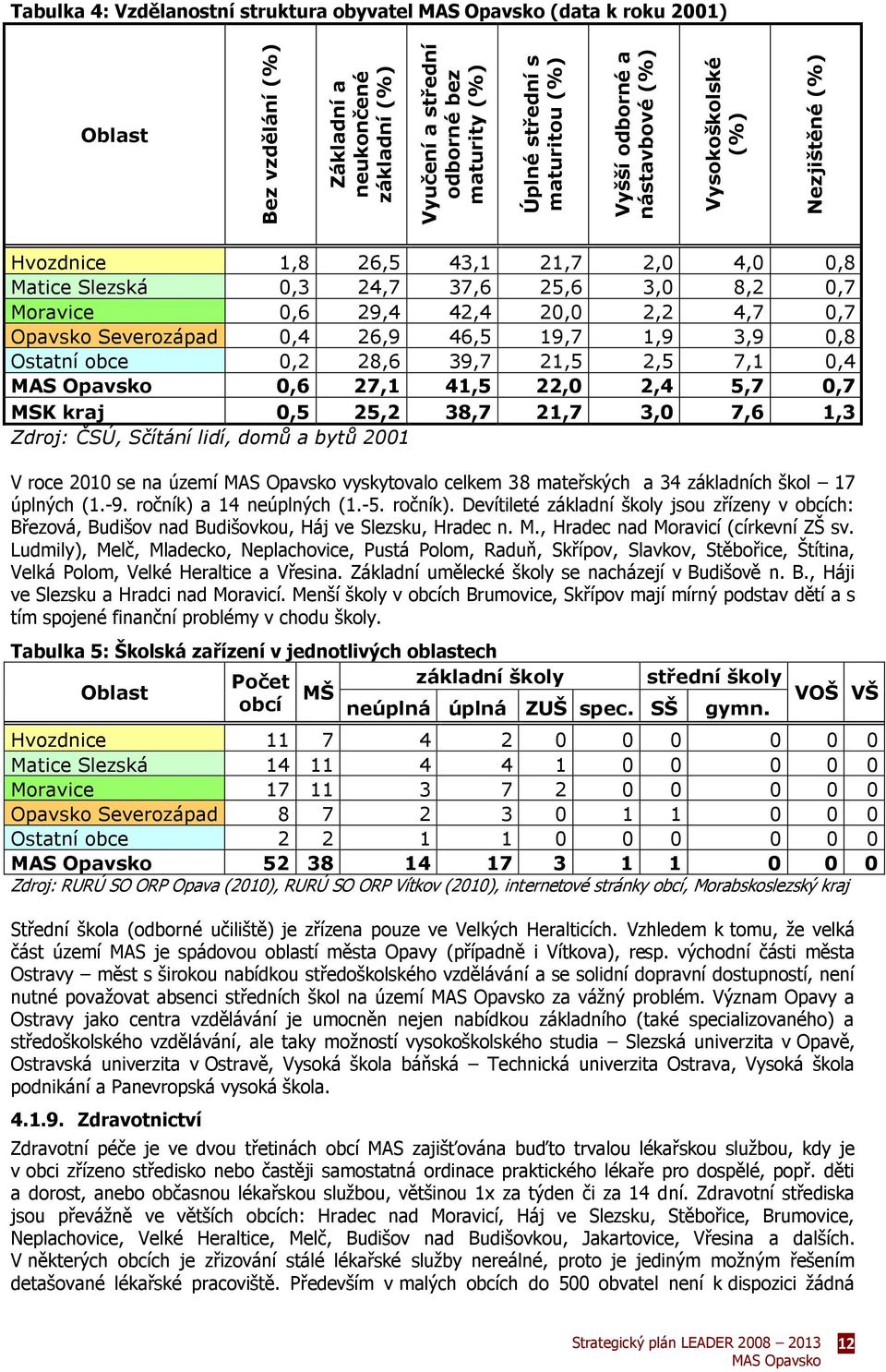 Severozápad 0,4 26,9 46,5 19,7 1,9 3,9 0,8 Ostatní obce 0,2 28,6 39,7 21,5 2,5 7,1 0,4 0,6 27,1 41,5 22,0 2,4 5,7 0,7 MSK kraj 0,5 25,2 38,7 21,7 3,0 7,6 1,3 Zdroj: ČSÚ, Sčítání lidí, domů a bytů