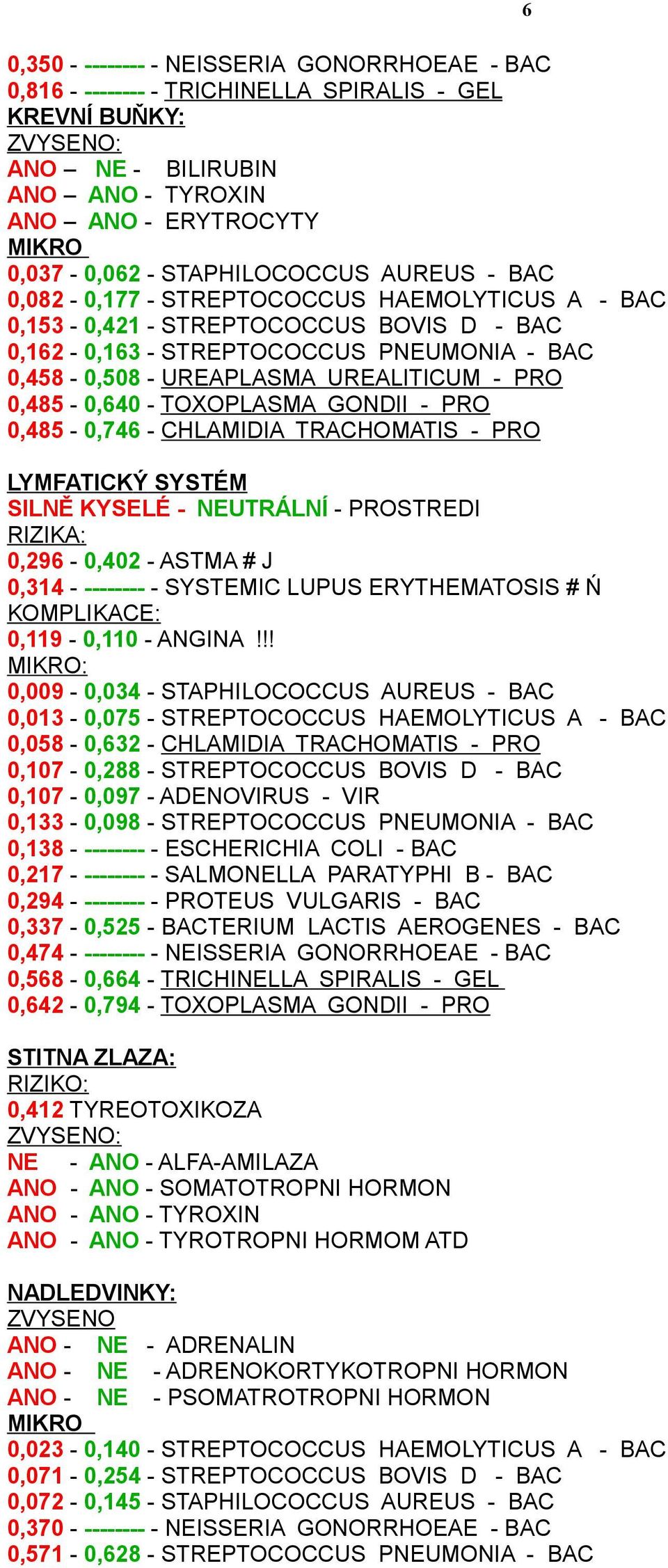 0,485-0,640 - TOXOPLASMA GONDII - PRO 0,485-0,746 - CHLAMIDIA TRACHOMATIS - PRO LYMFATICKÝ SYSTÉM SILNĚ KYSELÉ - NEUTRÁLNÍ - PROSTREDI RIZIKA: 0,296-0,402 - ASTMA # J 0,314 - -------- - SYSTEMIC