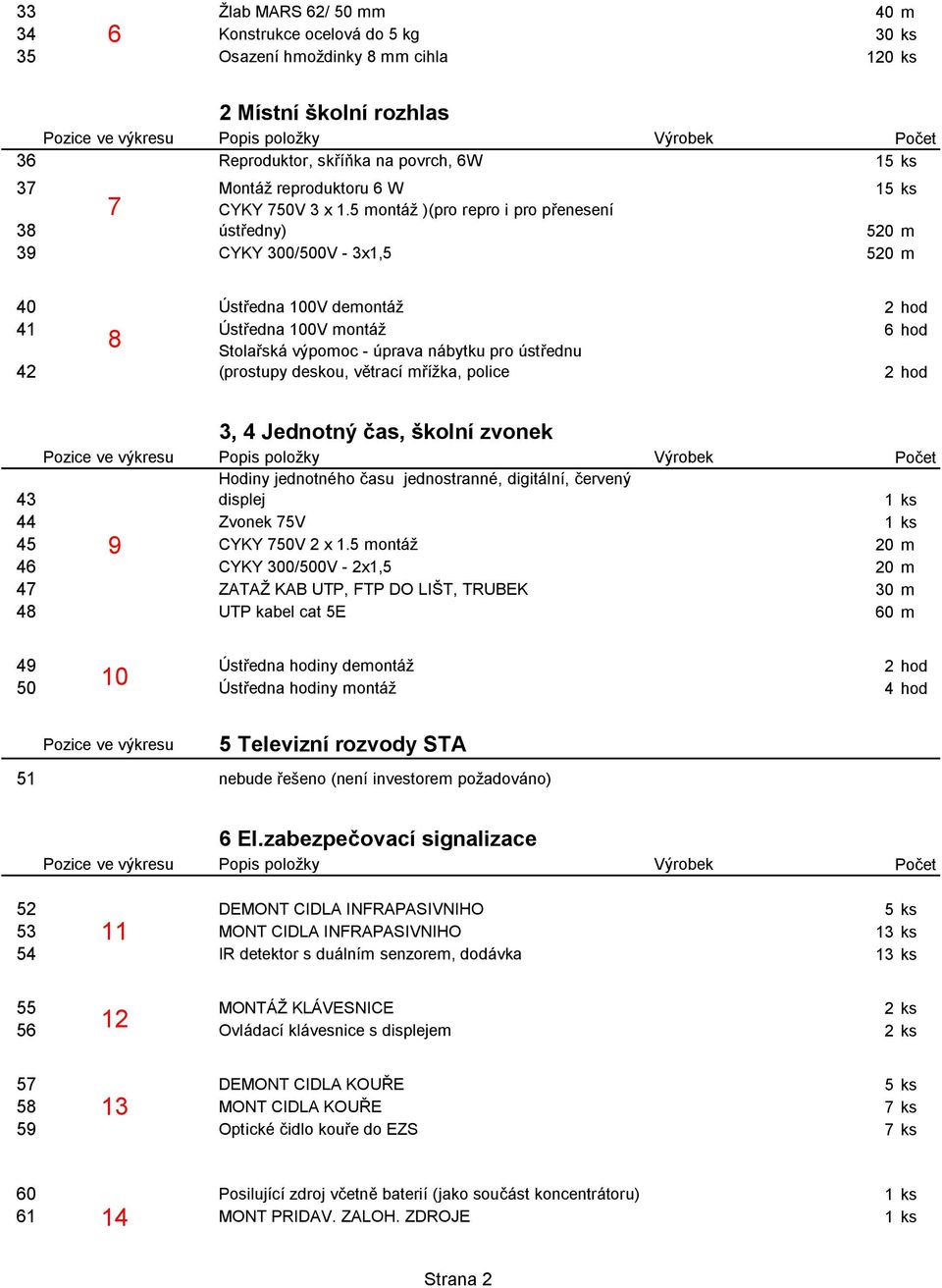 5 montáž )(pro repro i pro přenesení 38 ústředny) 520 m 39 CYKY 300/500V - 3x1,5 520 m 40 Ústředna 100V demontáž 2 hod 41 Ústředna 100V montáž 6 hod 8 Stolařská výpomoc - úprava nábytku pro ústřednu