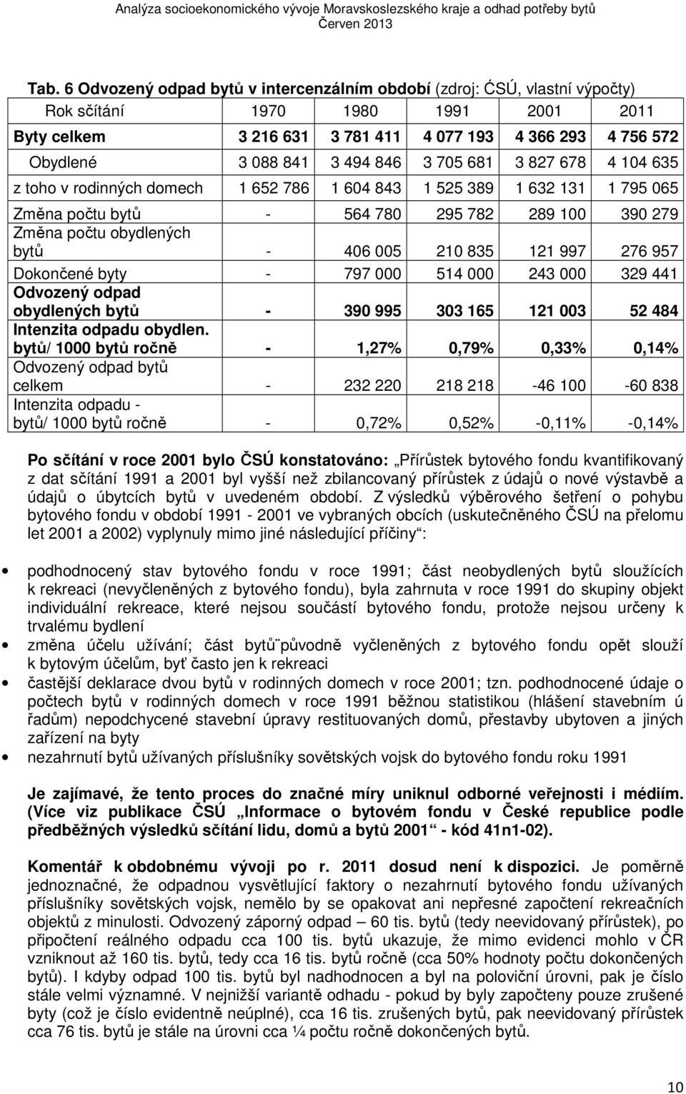 406 005 210 835 121 997 276 957 Dokončené byty - 797 000 514 000 243 000 329 441 Odvozený odpad obydlených bytů - 390 995 303 165 121 003 52 484 Intenzita odpadu obydlen.