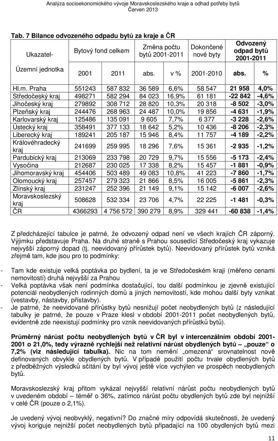 Praha 551243 587 832 36 589 6,6% 58 547 21 958 4,0% Středočeský kraj 498271 582 294 84 023 16,9% 61 181-22 842-4,6% Jihočeský kraj 279892 308 712 28 820 10,3% 20 318-8 502-3,0% Plzeňský kraj 244476